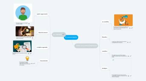 Mind Map: El conocimiento