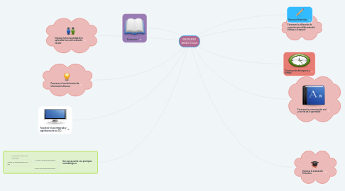 Mind Map: UNIDADES  DIDÁCTICAS