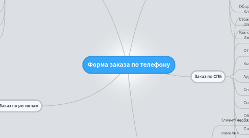 Mind Map: Форма заказа по телефону
