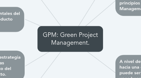 Mind Map: GPM: Green Project Management.
