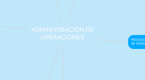 Mind Map: ADMINISTRACIÓN DE OPERACIONES