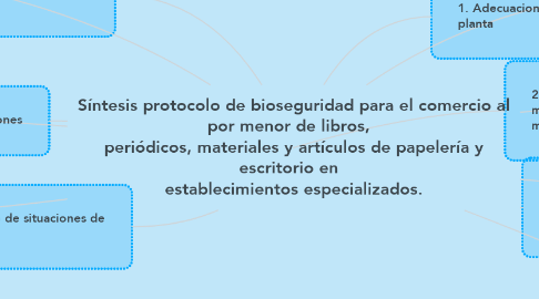 Mind Map: Síntesis protocolo de bioseguridad para el comercio al por menor de libros,   periódicos, materiales y artículos de papelería y escritorio en   establecimientos especializados.