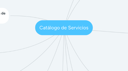 Mind Map: Catálogo de Servicios