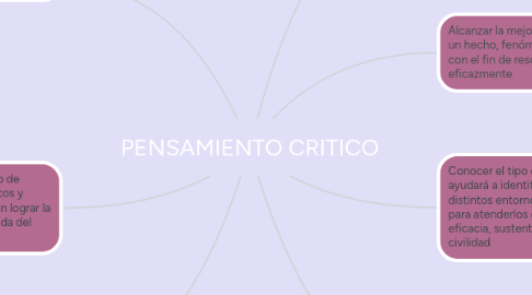 Mind Map: PENSAMIENTO CRITICO