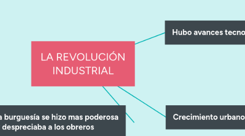 Mind Map: LA REVOLUCIÓN INDUSTRIAL