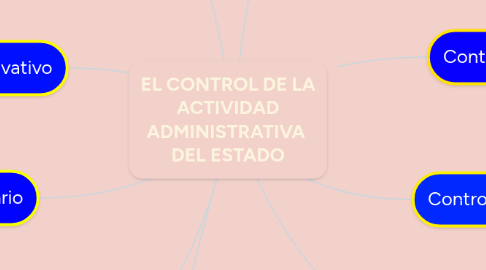Mind Map: EL CONTROL DE LA ACTIVIDAD ADMINISTRATIVA DEL ESTADO