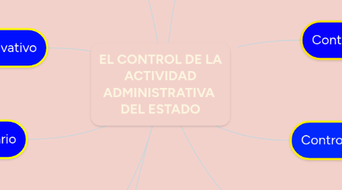 Mind Map: EL CONTROL DE LA ACTIVIDAD ADMINISTRATIVA  DEL ESTADO