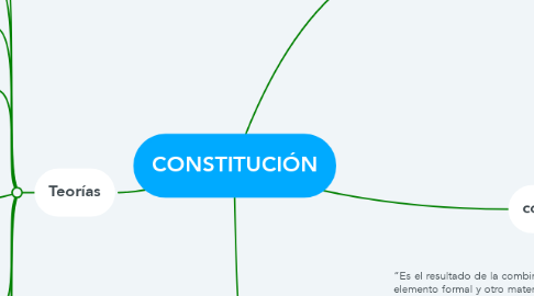 Mind Map: CONSTITUCIÓN