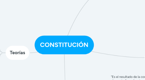 Mind Map: CONSTITUCIÓN