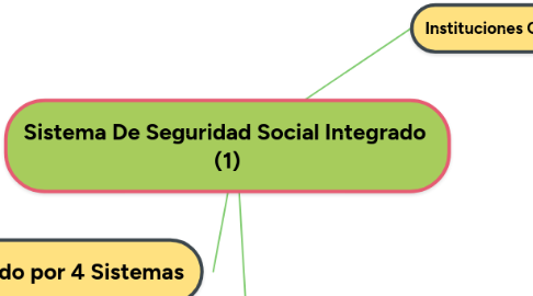Mind Map: Sistema De Seguridad Social Integrado (1)