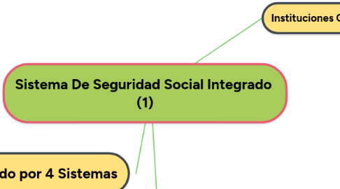 Mind Map: Sistema De Seguridad Social Integrado  (1)