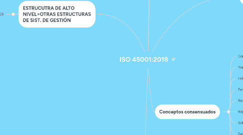 Mind Map: ISO 45001:2018