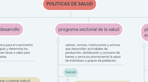 Mind Map: POLITICAS DE SALUD