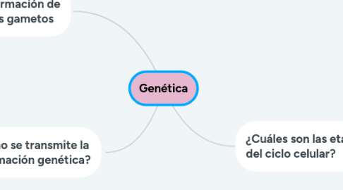 Mind Map: Genética