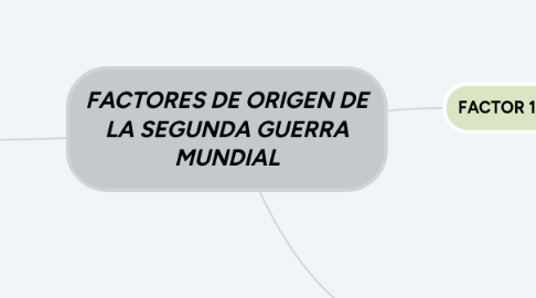 Mind Map: FACTORES DE ORIGEN DE LA SEGUNDA GUERRA MUNDIAL