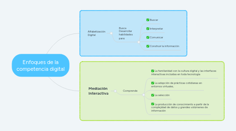 Mind Map: Enfoques de la competencia digital