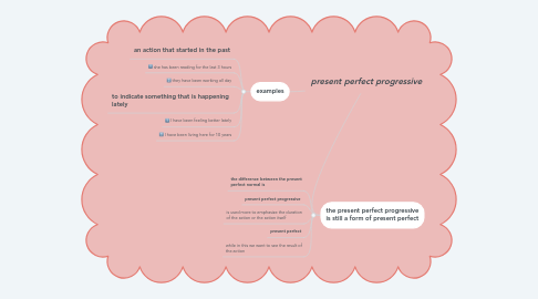 Mind Map: present perfect progressive