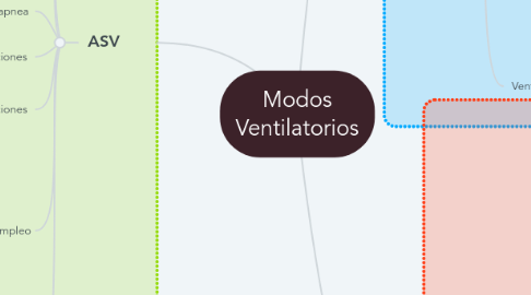 Mind Map: Modos Ventilatorios