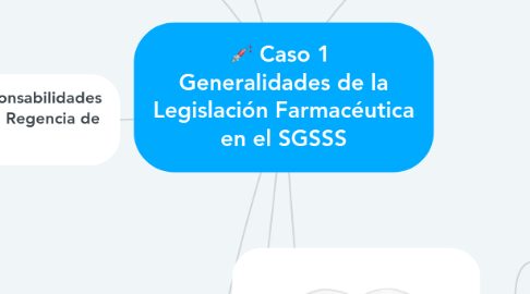 Mind Map: Caso 1 Generalidades de la Legislación Farmacéutica en el SGSSS