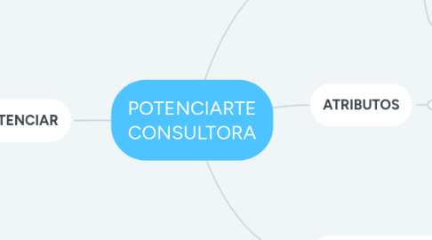 Mind Map: POTENCIARTE CONSULTORA