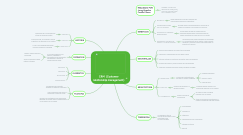 Mind Map: CRM (Customer relationship management)