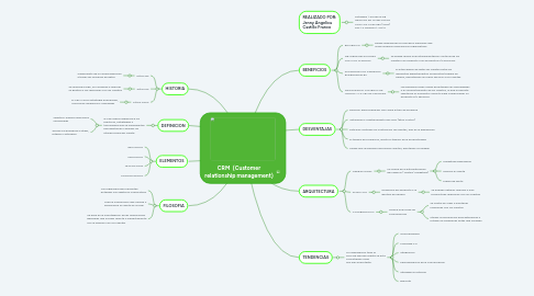 Mind Map: CRM  (Customer relationship management)