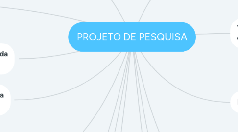 Mind Map: PROJETO DE PESQUISA