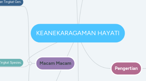 Mind Map: KEANEKARAGAMAN HAYATI