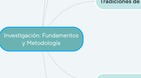Mind Map: Investigación: Fundamentos y Metodología
