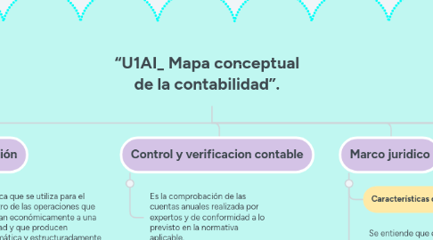 Mind Map: “U1AI_ Mapa conceptual de la contabilidad”.