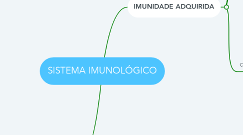 Mind Map: SISTEMA IMUNOLÓGICO