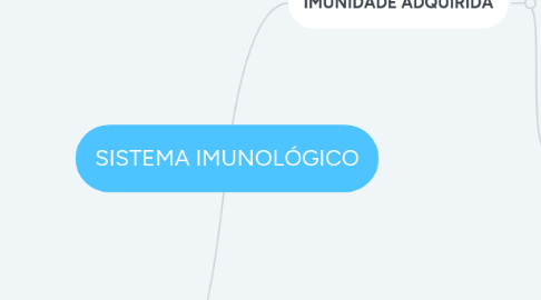 Mind Map: SISTEMA IMUNOLÓGICO