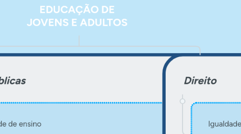 Mind Map: EDUCAÇÃO DE JOVENS E ADULTOS