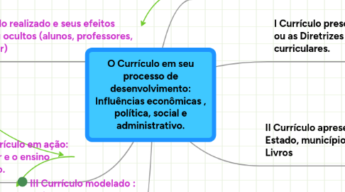 Mind Map: O Currículo em seu processo de desenvolvimento: Influências econômicas , política, social e administrativo.