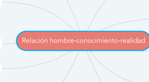 Mind Map: Relación hombre-conocimiento-realidad