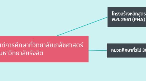 Mind Map: หลักสูตรและเกณฑ์การศึกษาที่วิทยาลัยเภสัชศาสตร์ มหาวิทยาลัยรังสิต