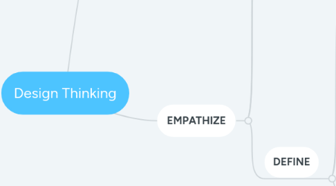 Mind Map: Design Thinking