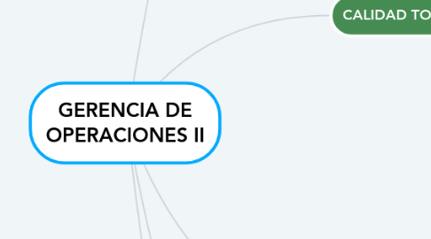 Mind Map: GERENCIA DE OPERACIONES II