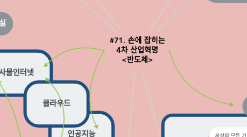 Mind Map: #71. 손에 잡히는 4차 산업혁명 <반도체>