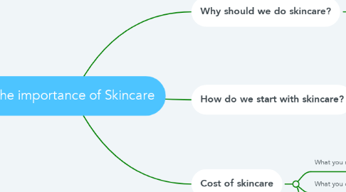 Mind Map: The importance of Skincare