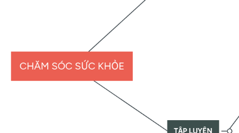 Mind Map: CHĂM SÓC SỨC KHỎE