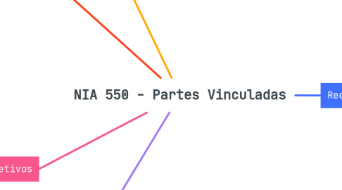 Mind Map: NIA 550 - Partes Vinculadas