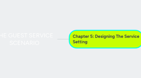 Mind Map: THE GUEST SERVICE SCENARIO