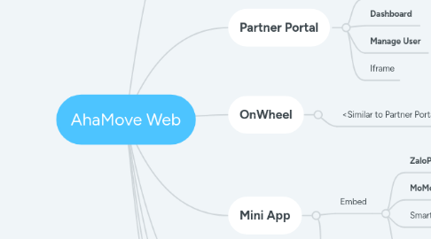 Mind Map: AhaMove Web