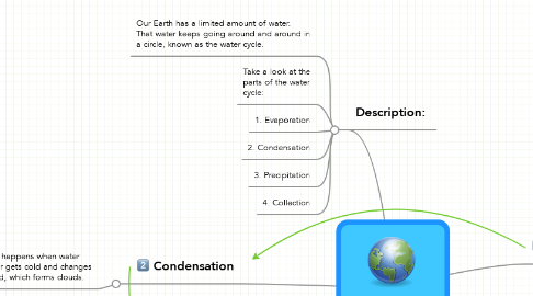 Mind Map: The Water Cycle