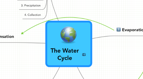 Mind Map: The Water Cycle