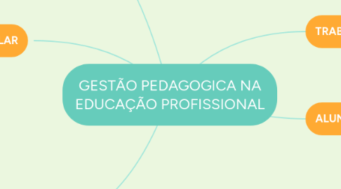 Mind Map: GESTÃO PEDAGOGICA NA EDUCAÇÃO PROFISSIONAL