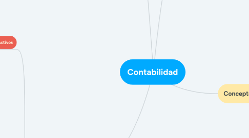 Mind Map: Contabilidad