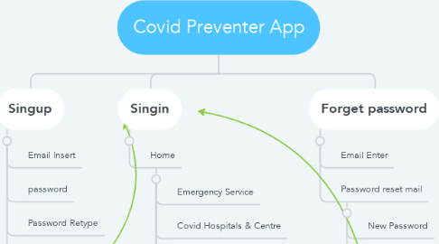 Mind Map: Covid Preventer App
