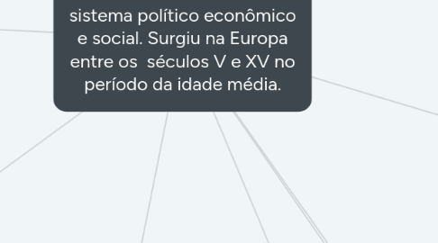 Mind Map: Feudalismo: sistema político econômico e social. Surgiu na Europa entre os séculos V e XV no período da idade média.